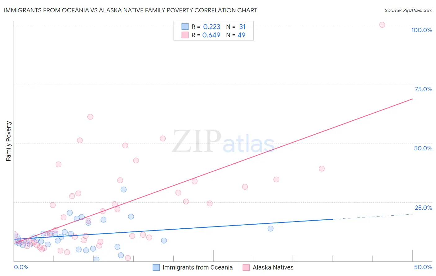 Immigrants from Oceania vs Alaska Native Family Poverty