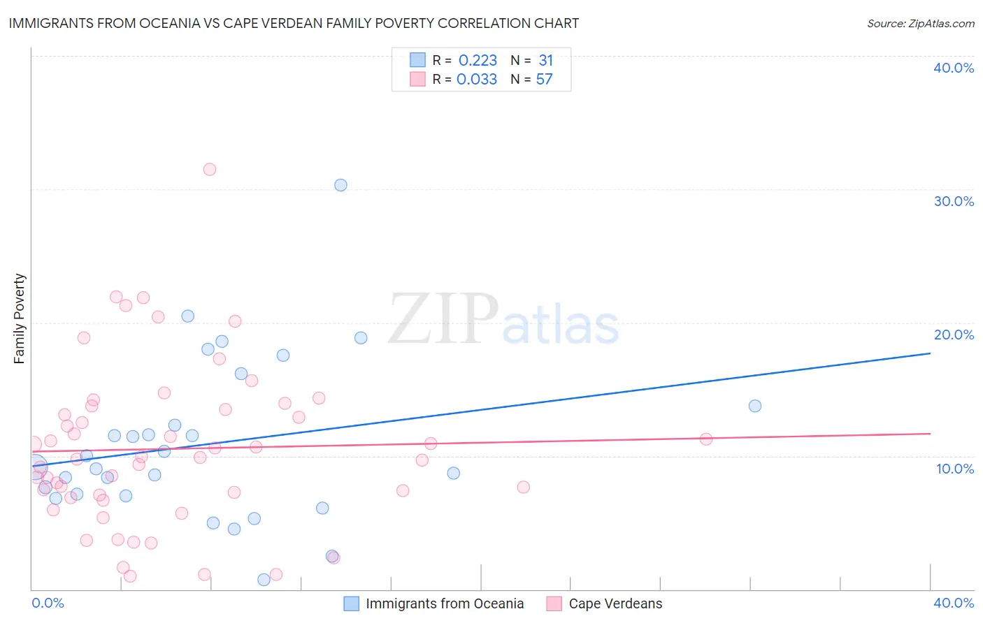 Immigrants from Oceania vs Cape Verdean Family Poverty