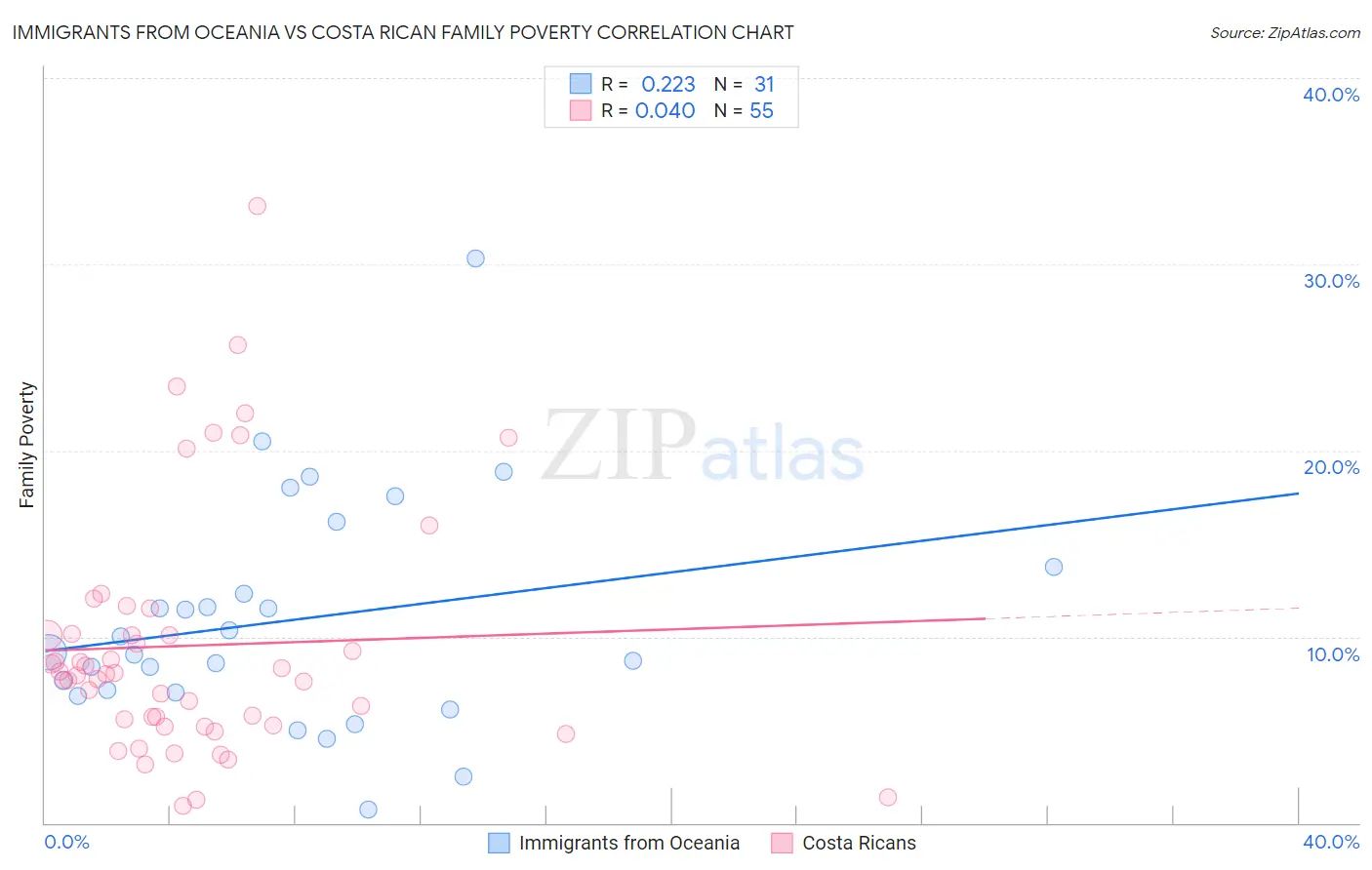 Immigrants from Oceania vs Costa Rican Family Poverty