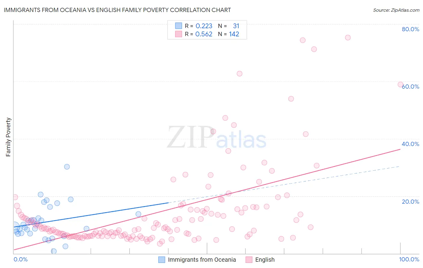 Immigrants from Oceania vs English Family Poverty