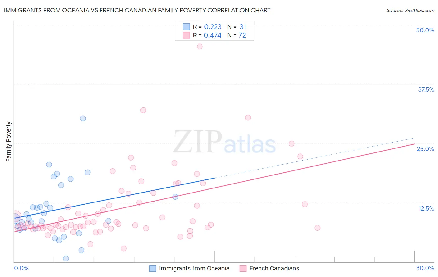 Immigrants from Oceania vs French Canadian Family Poverty