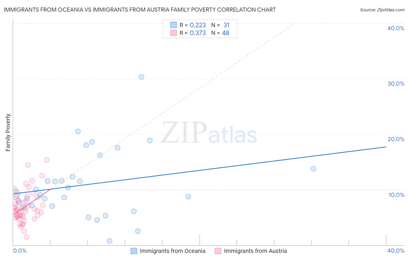 Immigrants from Oceania vs Immigrants from Austria Family Poverty