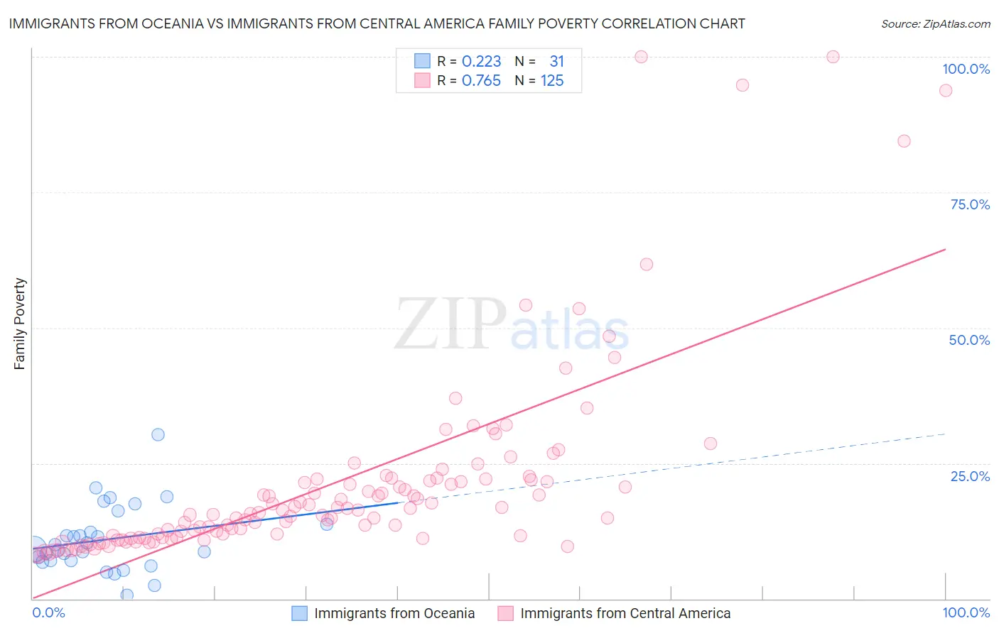 Immigrants from Oceania vs Immigrants from Central America Family Poverty