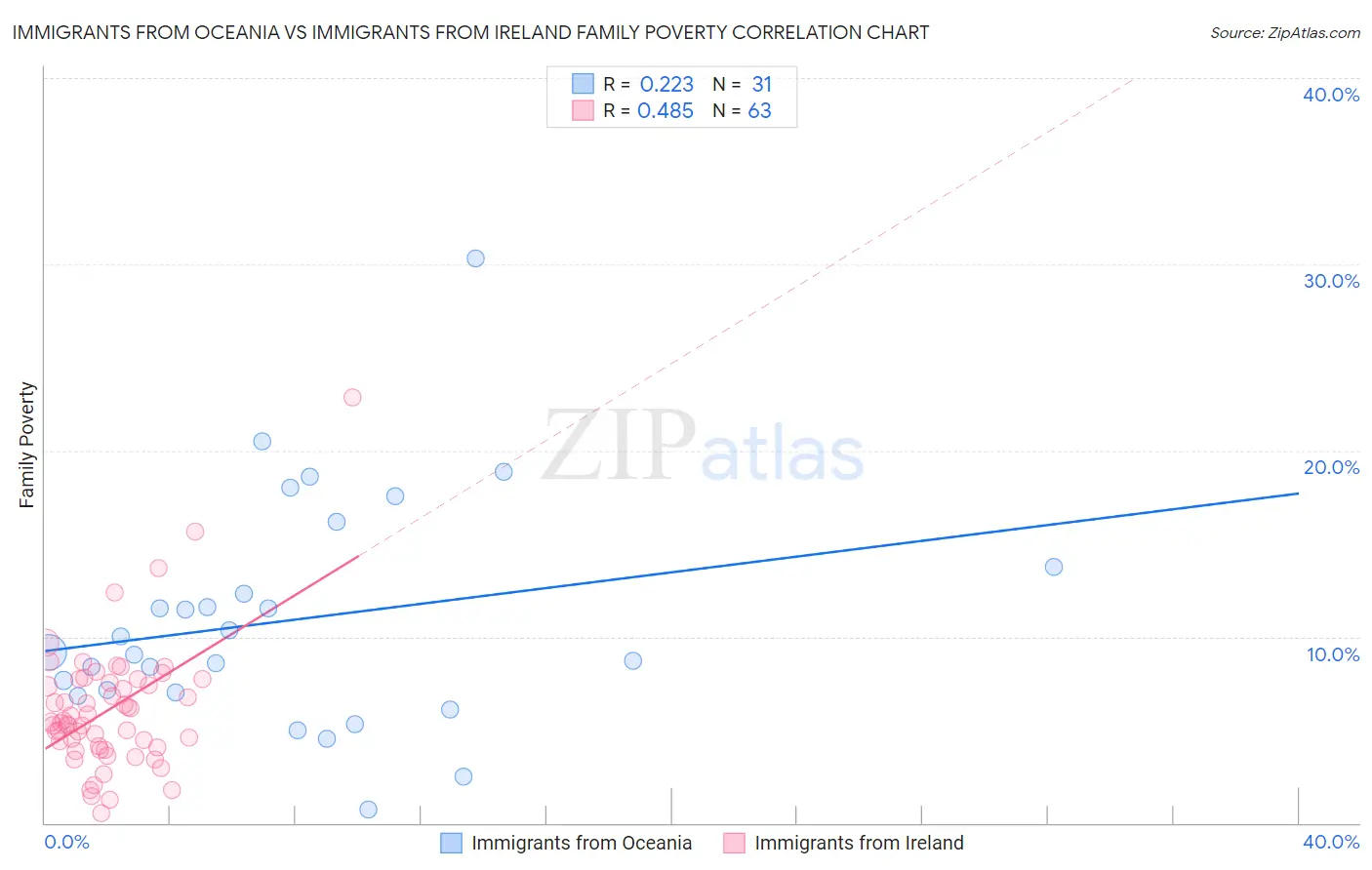 Immigrants from Oceania vs Immigrants from Ireland Family Poverty