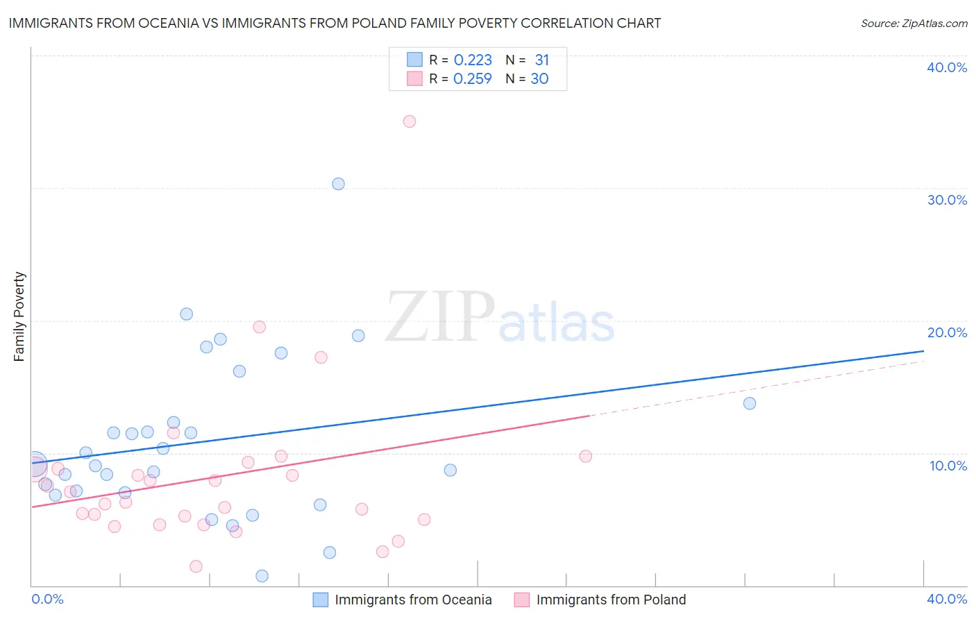 Immigrants from Oceania vs Immigrants from Poland Family Poverty