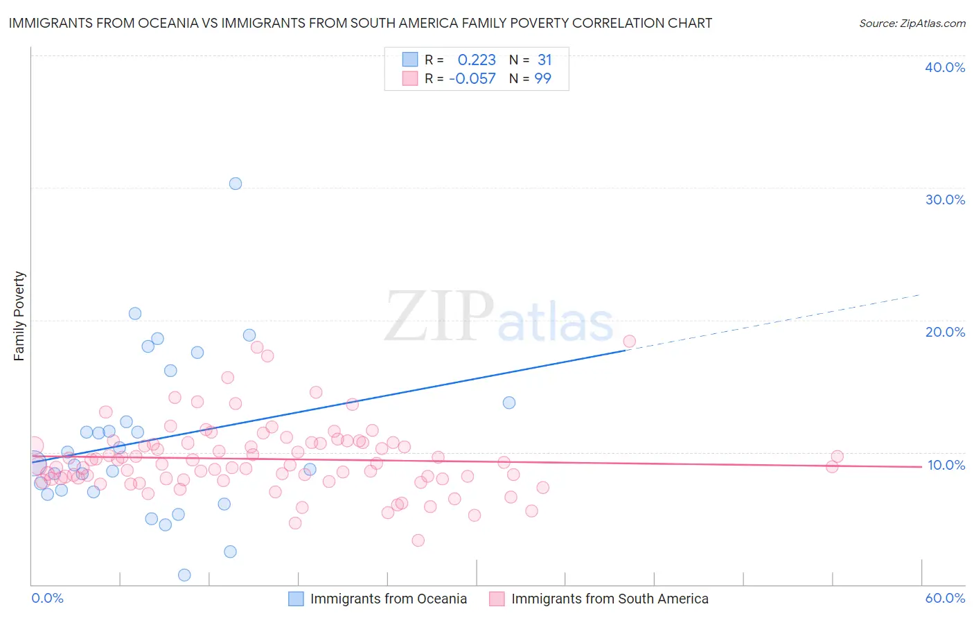 Immigrants from Oceania vs Immigrants from South America Family Poverty