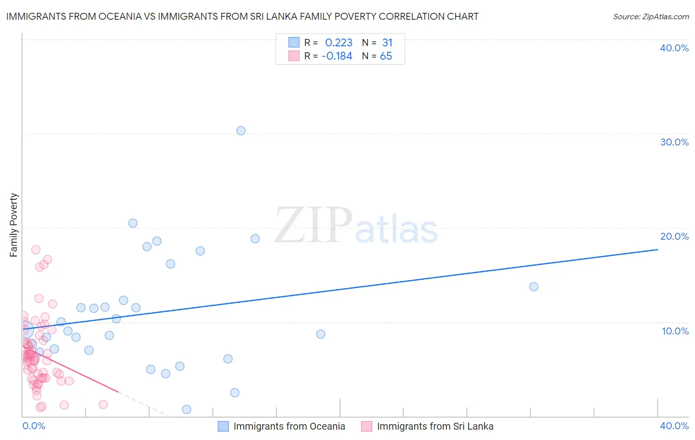 Immigrants from Oceania vs Immigrants from Sri Lanka Family Poverty