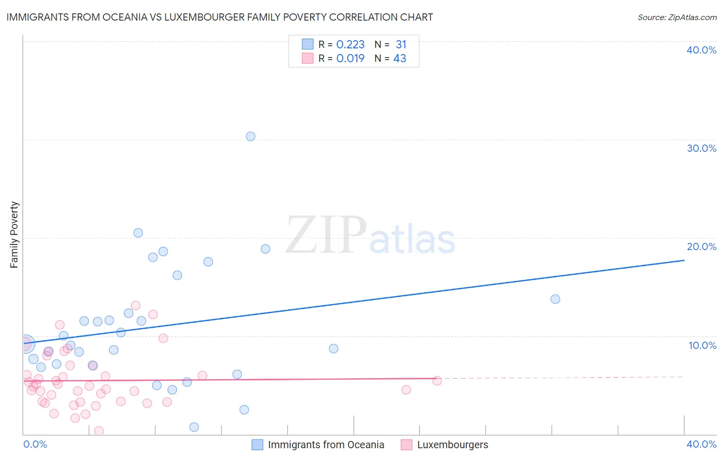 Immigrants from Oceania vs Luxembourger Family Poverty