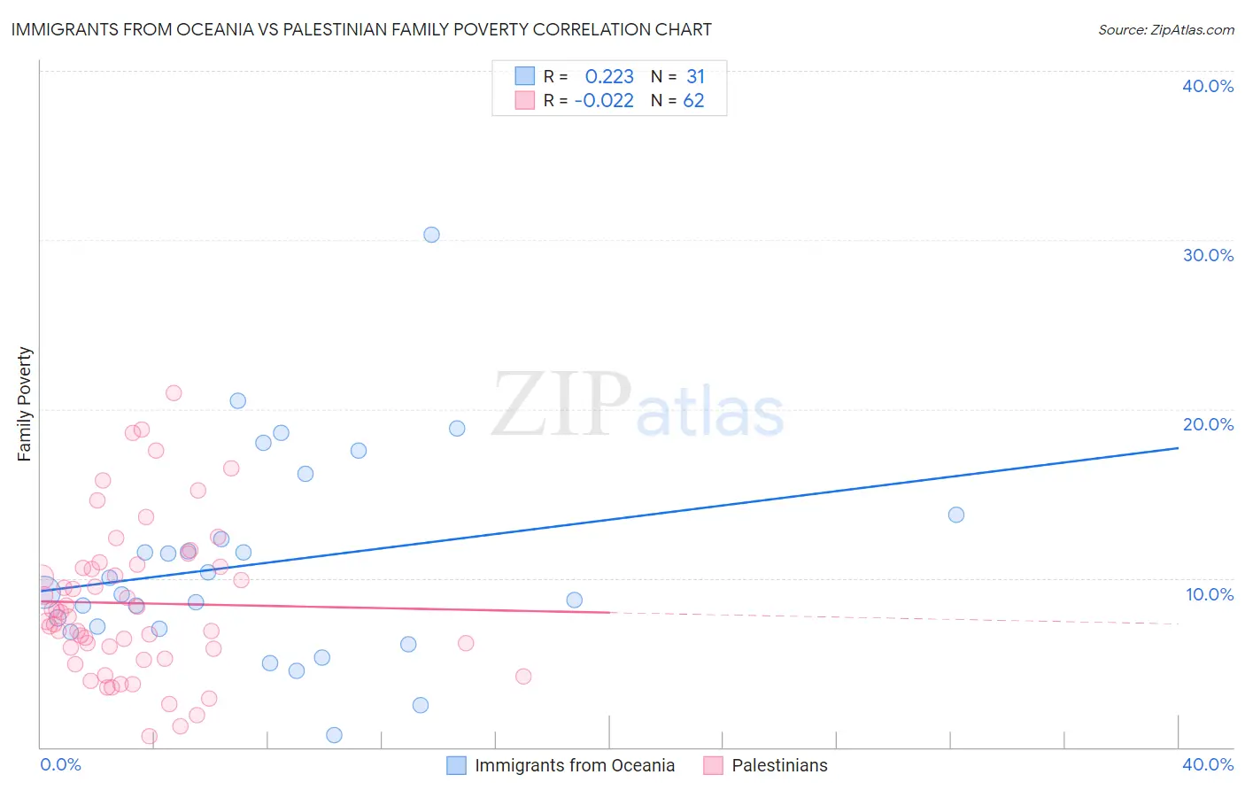 Immigrants from Oceania vs Palestinian Family Poverty