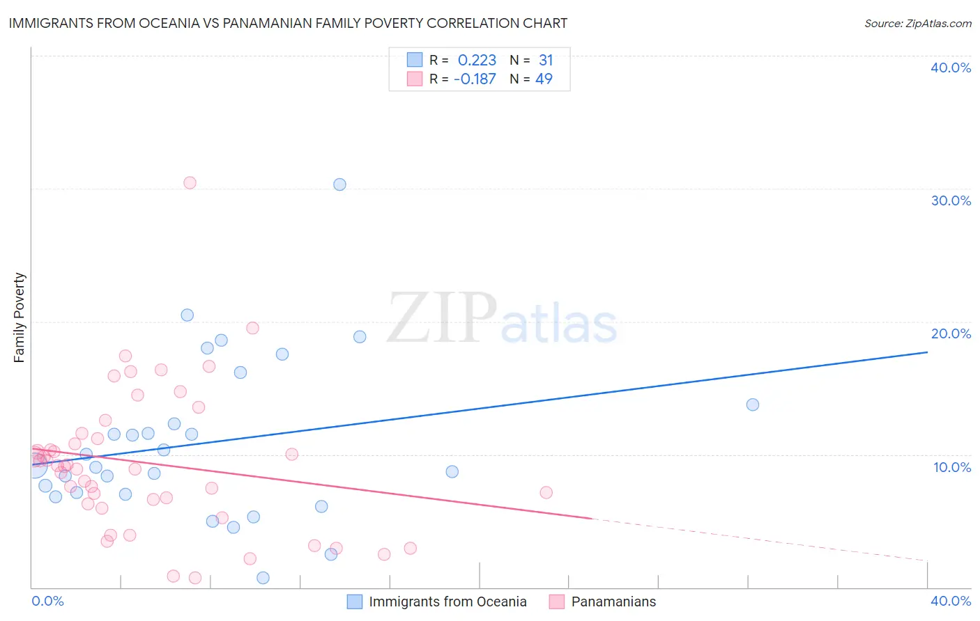 Immigrants from Oceania vs Panamanian Family Poverty