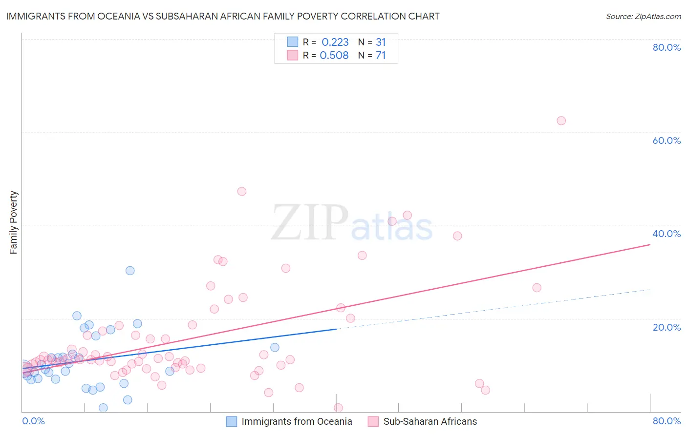 Immigrants from Oceania vs Subsaharan African Family Poverty