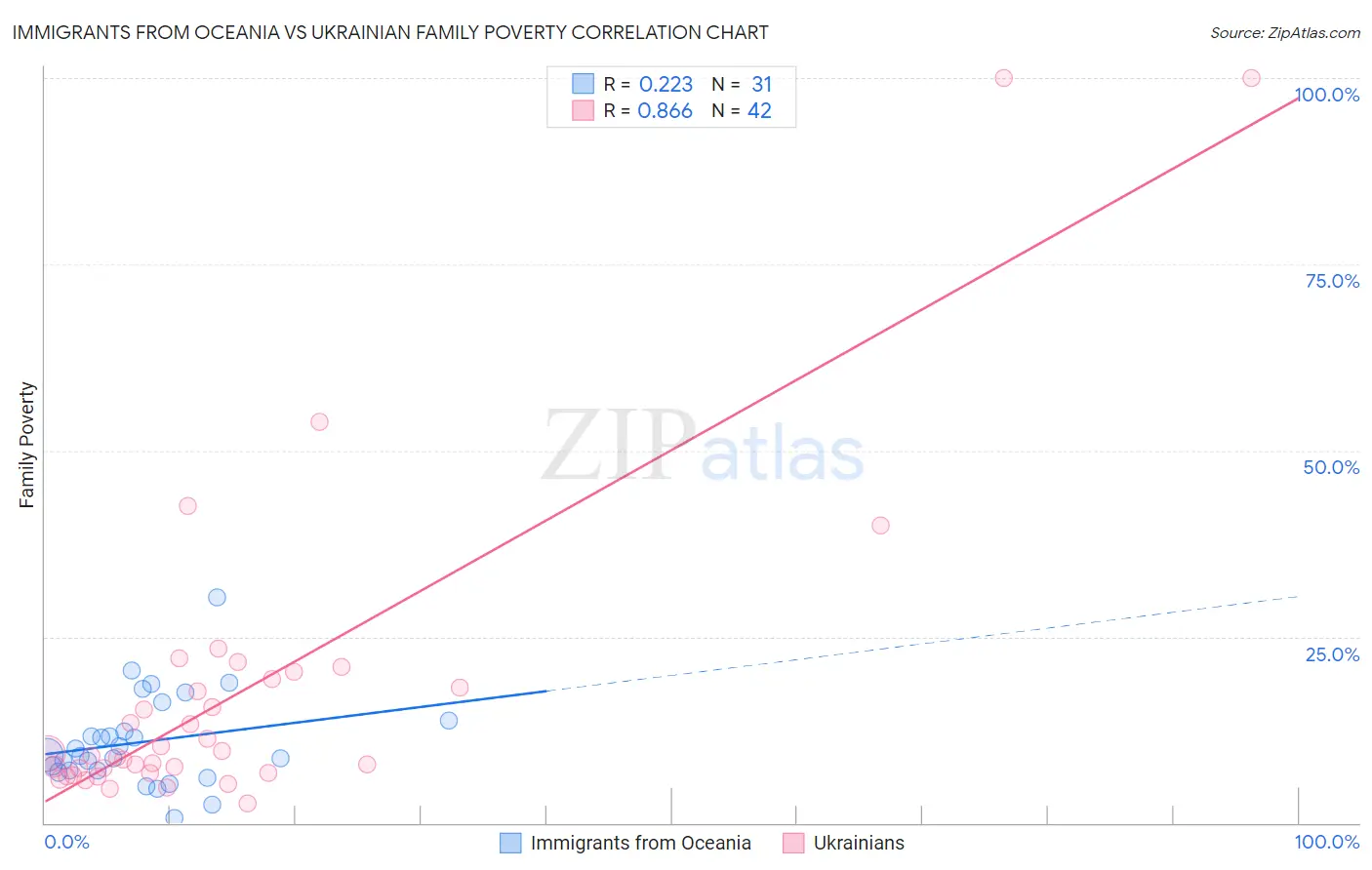 Immigrants from Oceania vs Ukrainian Family Poverty