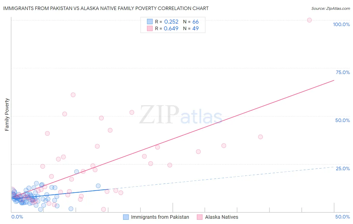 Immigrants from Pakistan vs Alaska Native Family Poverty