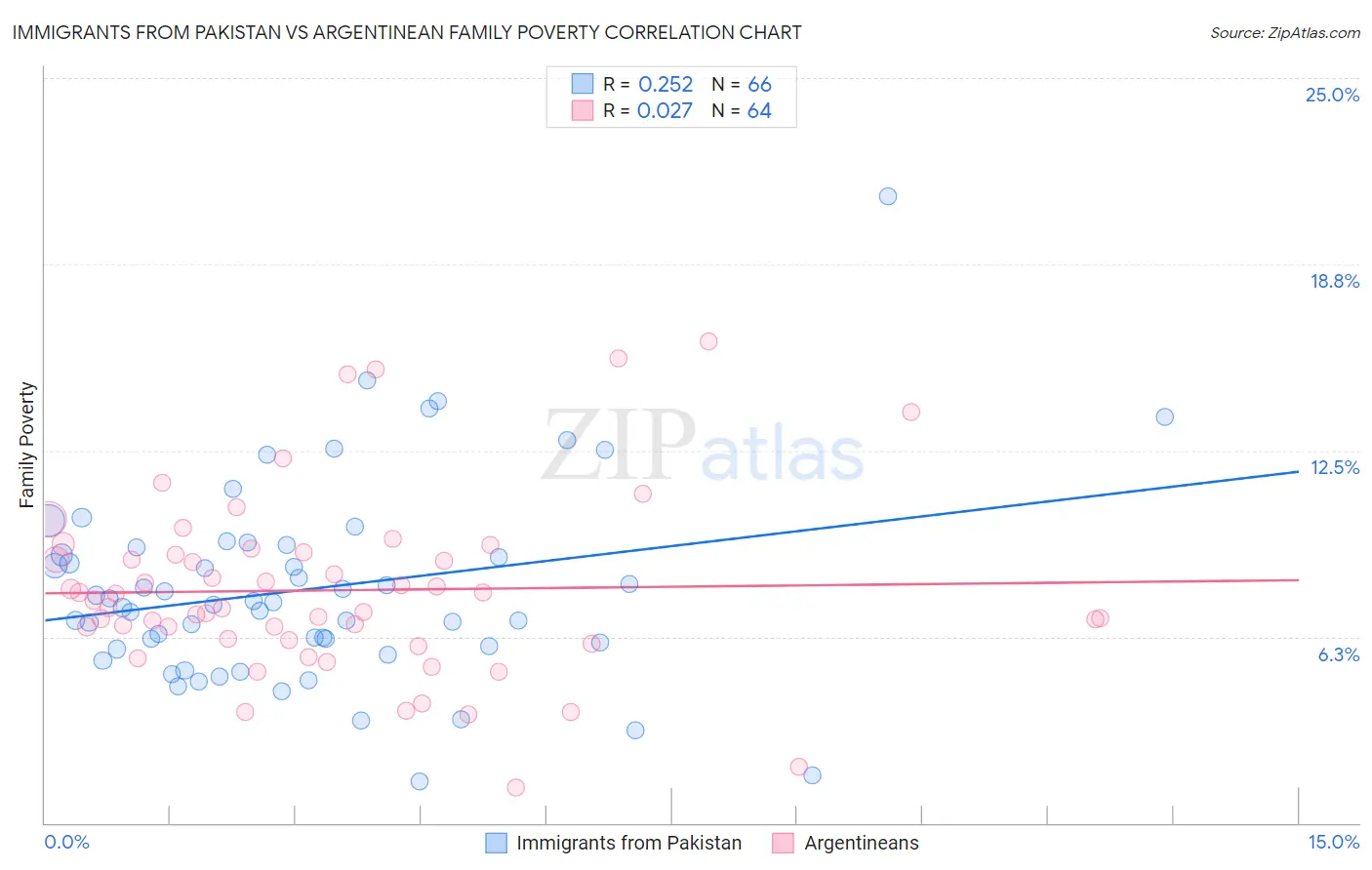 Immigrants from Pakistan vs Argentinean Family Poverty