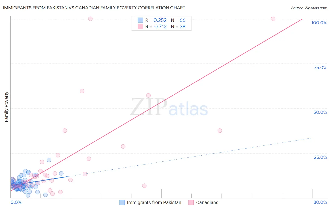 Immigrants from Pakistan vs Canadian Family Poverty