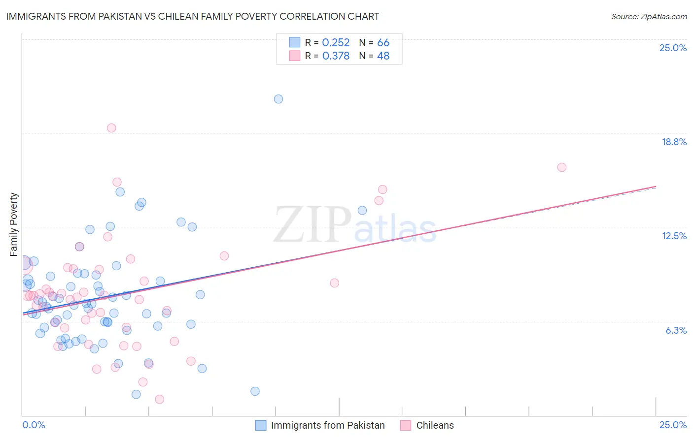 Immigrants from Pakistan vs Chilean Family Poverty