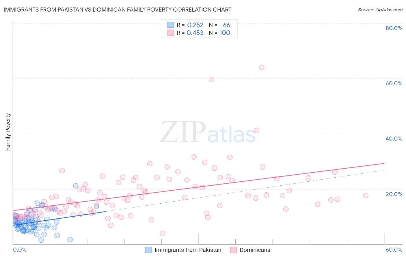 Immigrants from Pakistan vs Dominican Family Poverty