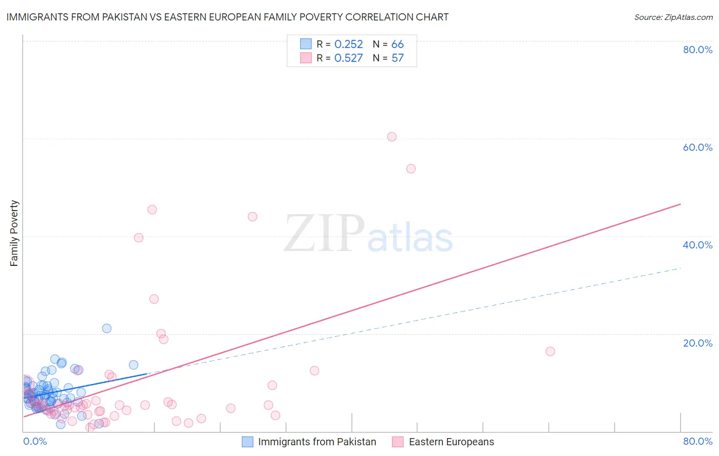 Immigrants from Pakistan vs Eastern European Family Poverty