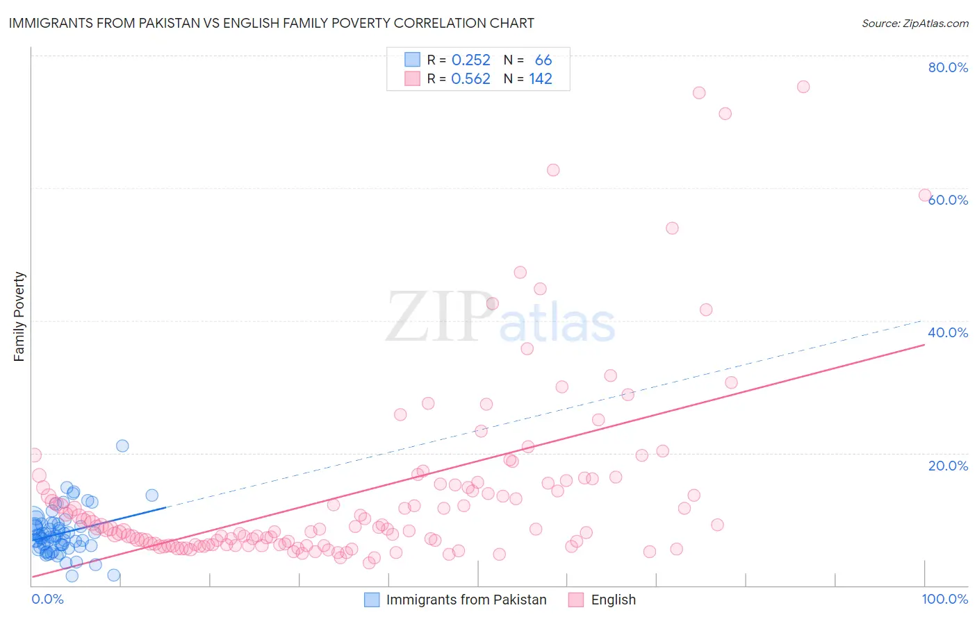 Immigrants from Pakistan vs English Family Poverty