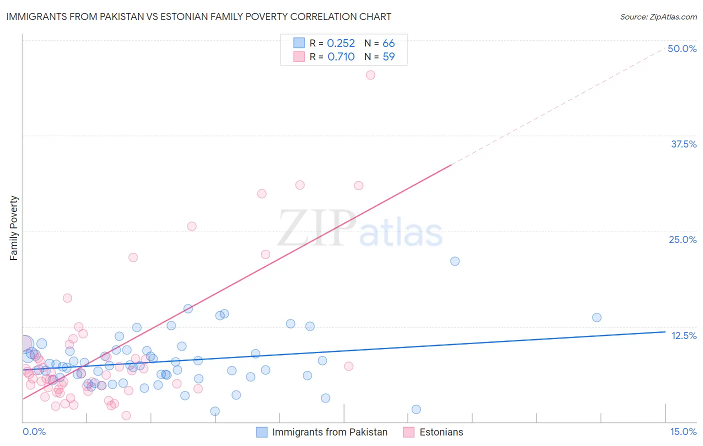 Immigrants from Pakistan vs Estonian Family Poverty