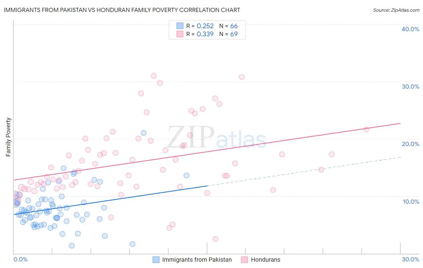 Immigrants from Pakistan vs Honduran Family Poverty