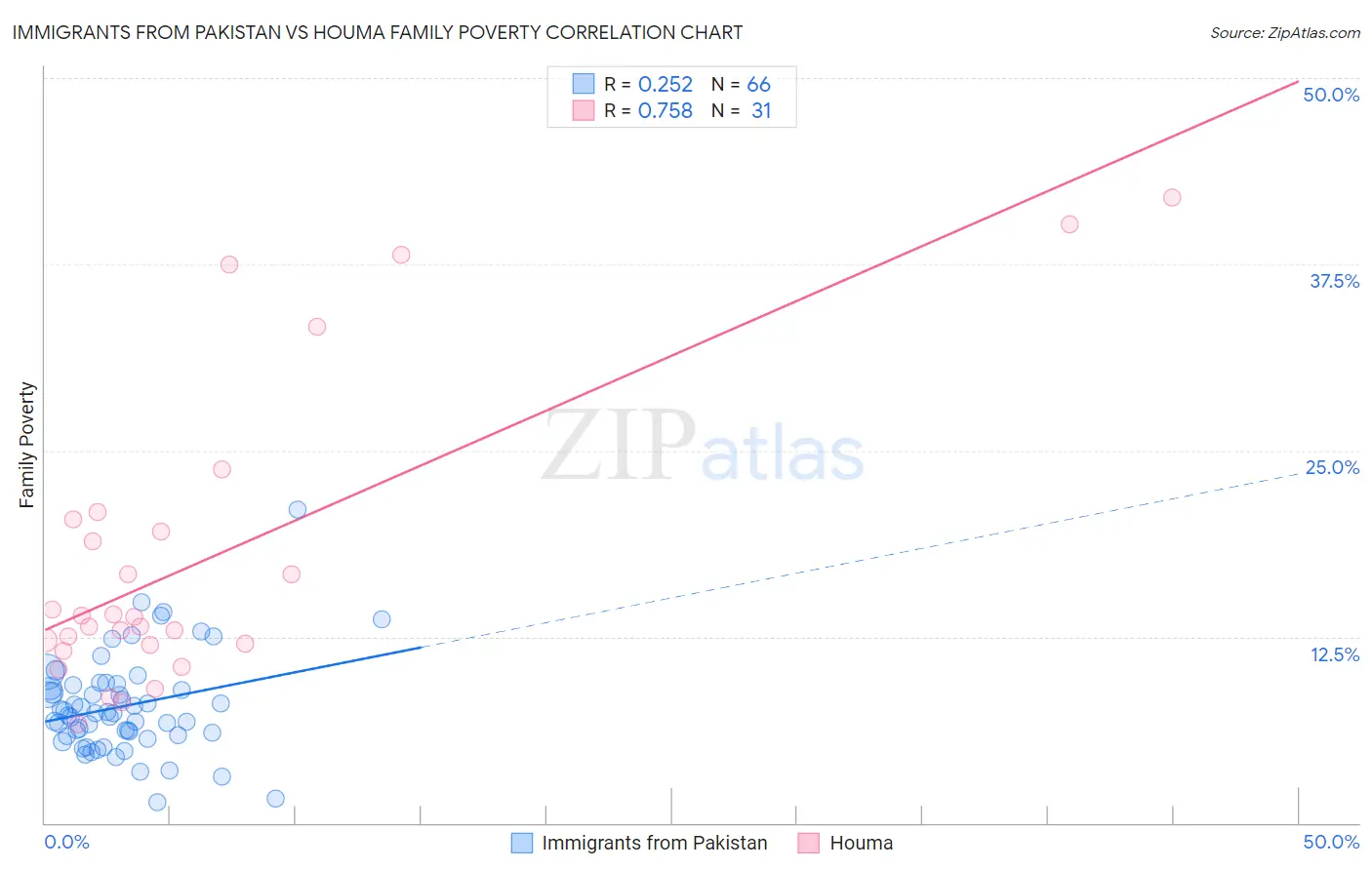 Immigrants from Pakistan vs Houma Family Poverty