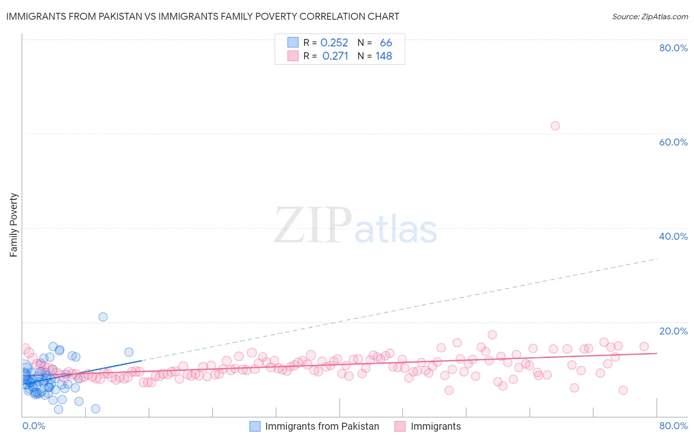 Immigrants from Pakistan vs Immigrants Family Poverty