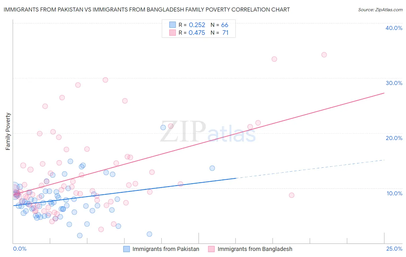 Immigrants from Pakistan vs Immigrants from Bangladesh Family Poverty