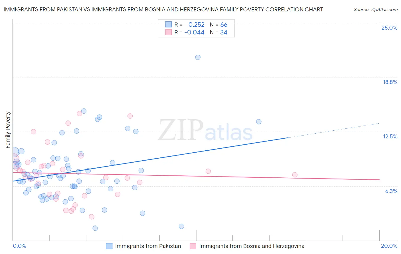 Immigrants from Pakistan vs Immigrants from Bosnia and Herzegovina Family Poverty