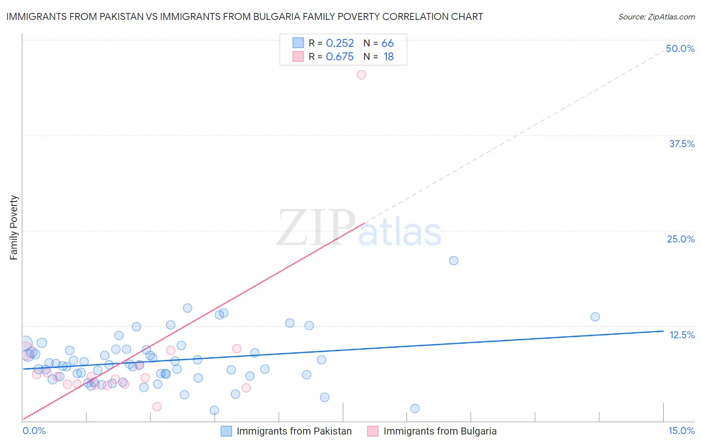 Immigrants from Pakistan vs Immigrants from Bulgaria Family Poverty