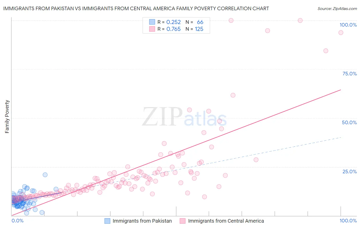 Immigrants from Pakistan vs Immigrants from Central America Family Poverty