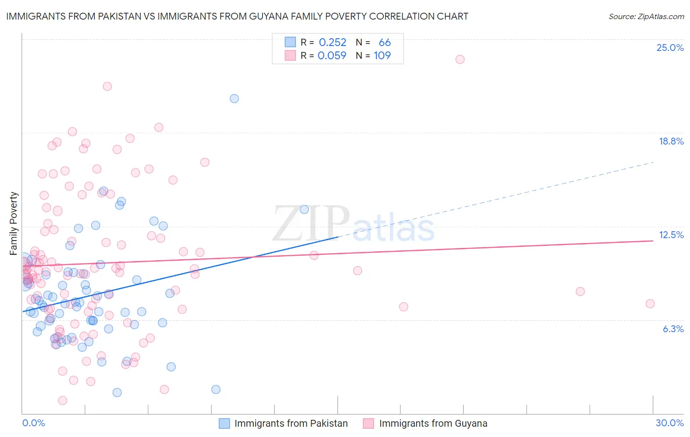 Immigrants from Pakistan vs Immigrants from Guyana Family Poverty