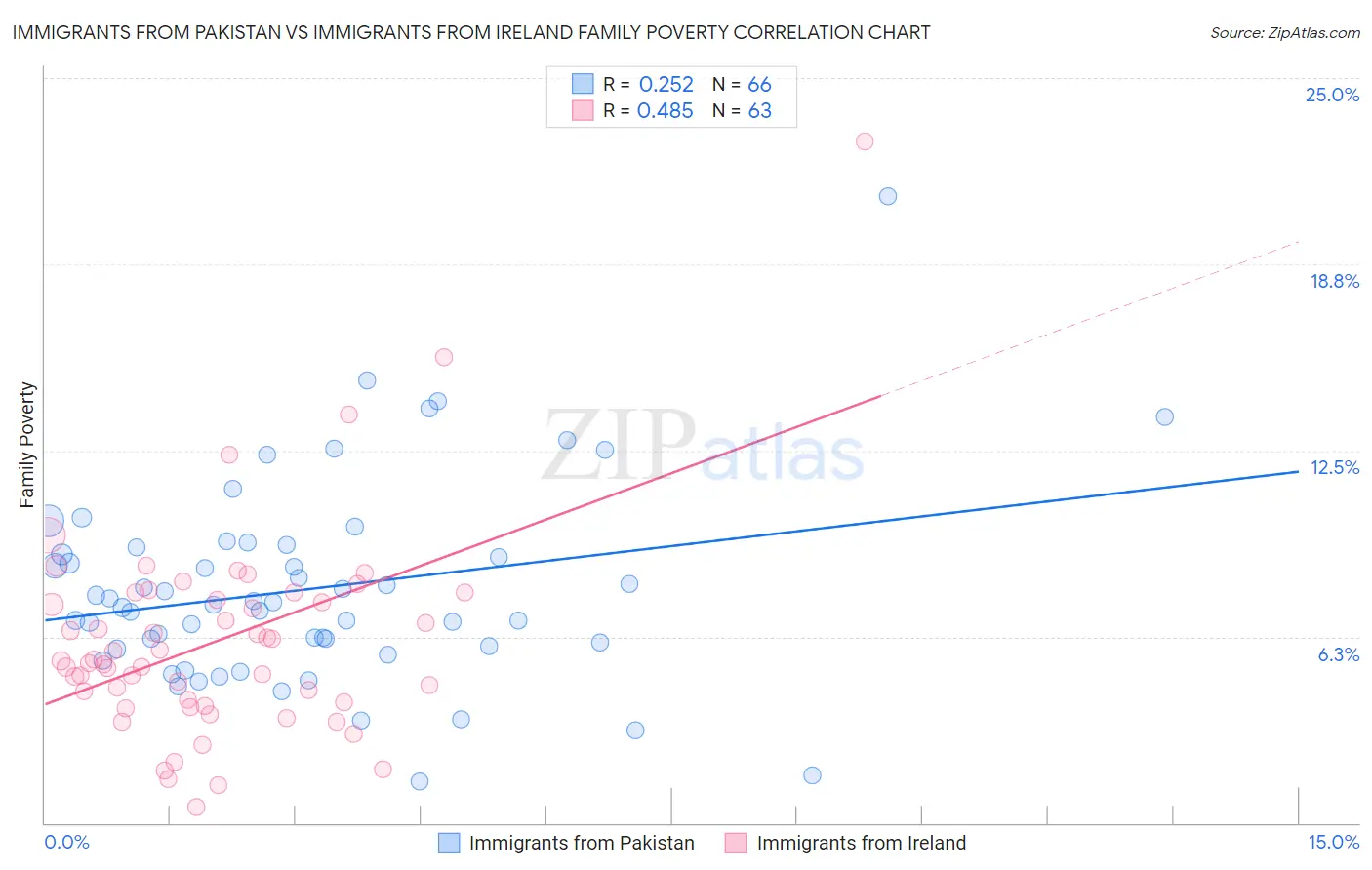 Immigrants from Pakistan vs Immigrants from Ireland Family Poverty