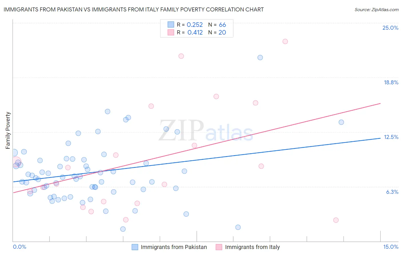 Immigrants from Pakistan vs Immigrants from Italy Family Poverty