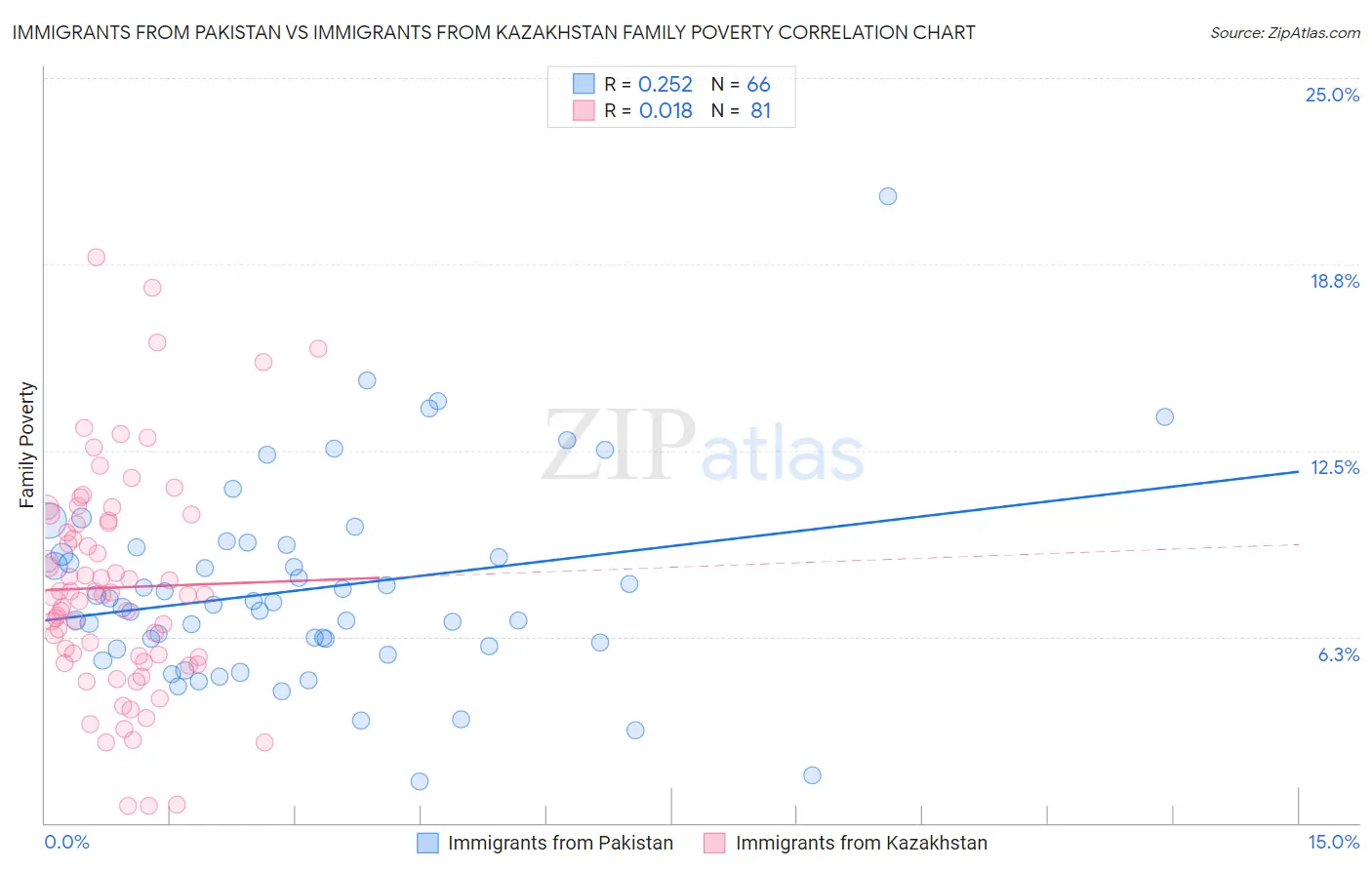 Immigrants from Pakistan vs Immigrants from Kazakhstan Family Poverty