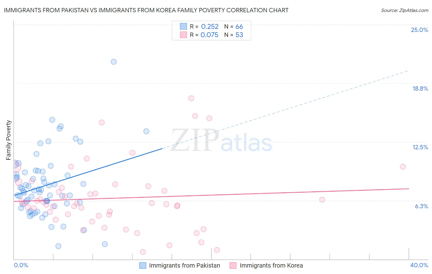 Immigrants from Pakistan vs Immigrants from Korea Family Poverty