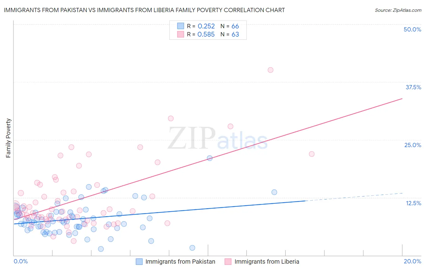 Immigrants from Pakistan vs Immigrants from Liberia Family Poverty