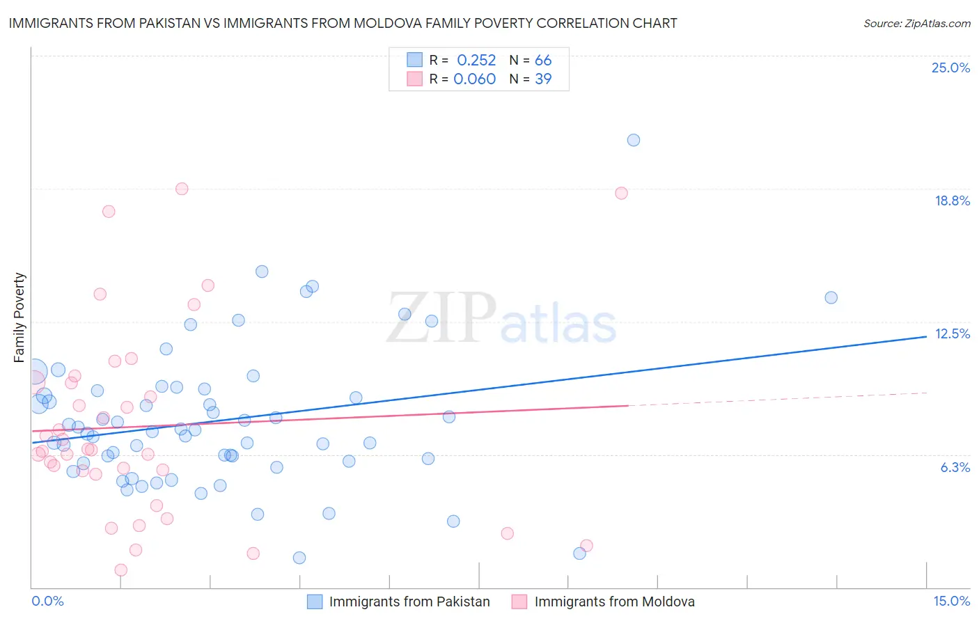 Immigrants from Pakistan vs Immigrants from Moldova Family Poverty