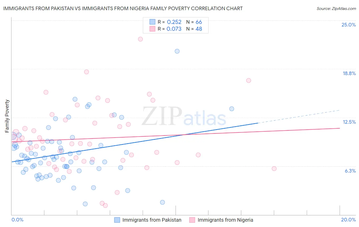 Immigrants from Pakistan vs Immigrants from Nigeria Family Poverty