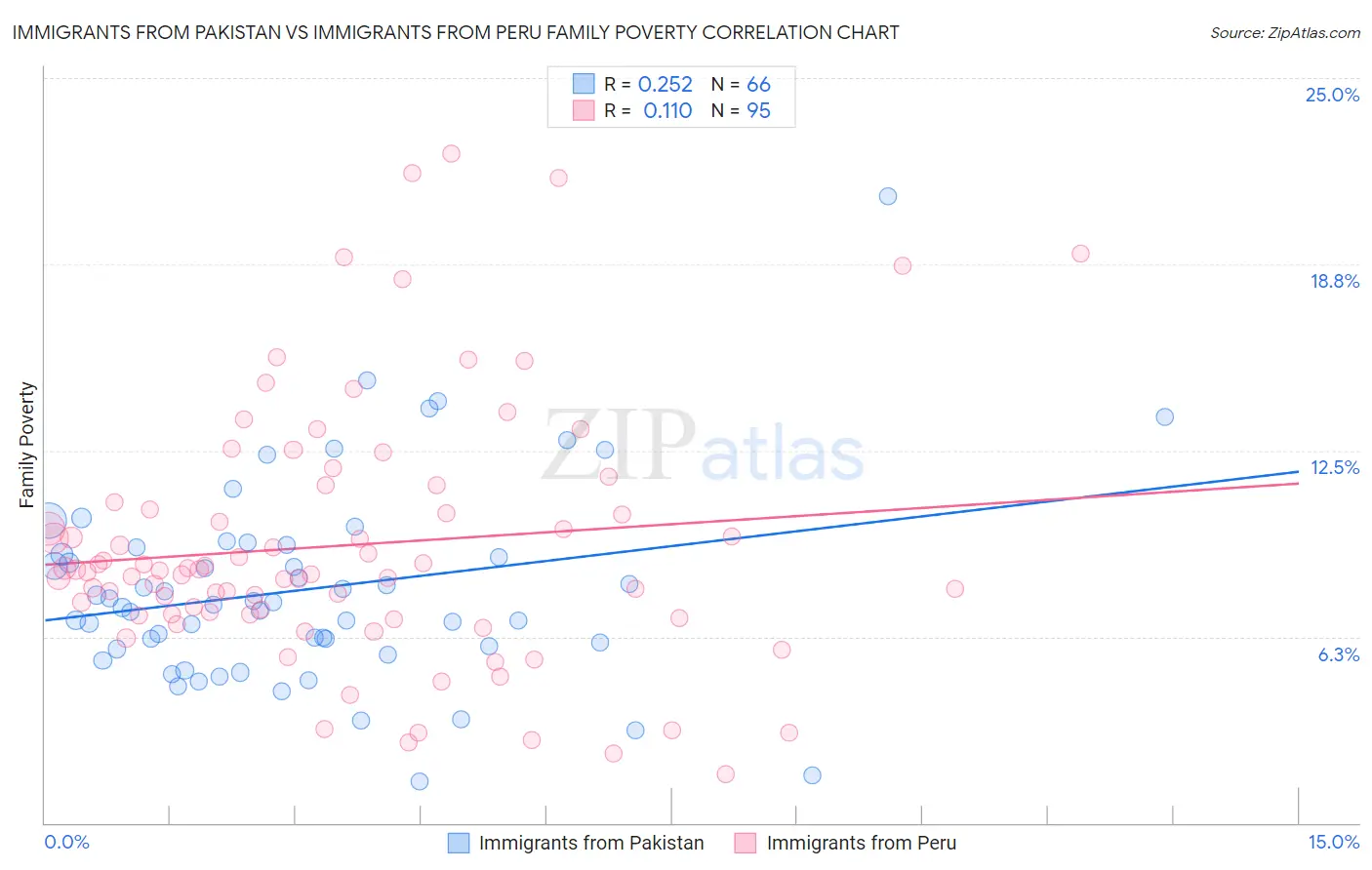 Immigrants from Pakistan vs Immigrants from Peru Family Poverty