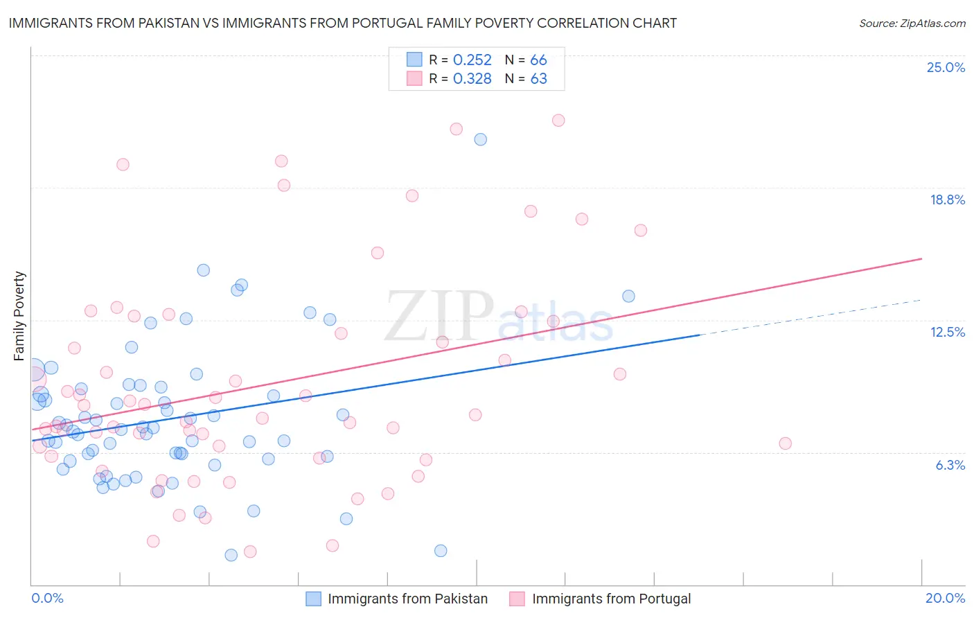 Immigrants from Pakistan vs Immigrants from Portugal Family Poverty