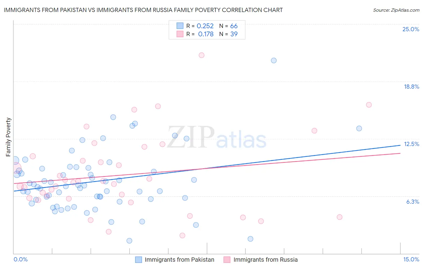 Immigrants from Pakistan vs Immigrants from Russia Family Poverty