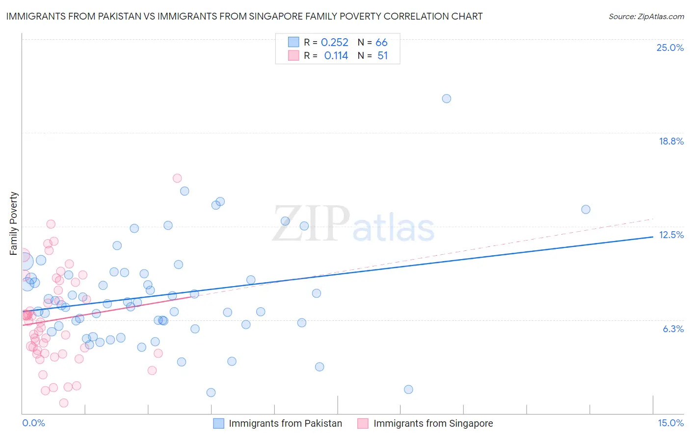 Immigrants from Pakistan vs Immigrants from Singapore Family Poverty
