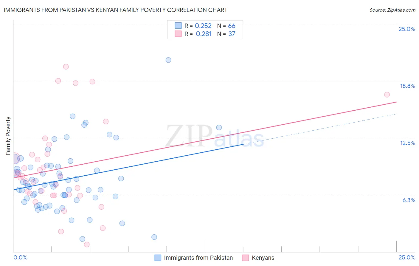 Immigrants from Pakistan vs Kenyan Family Poverty