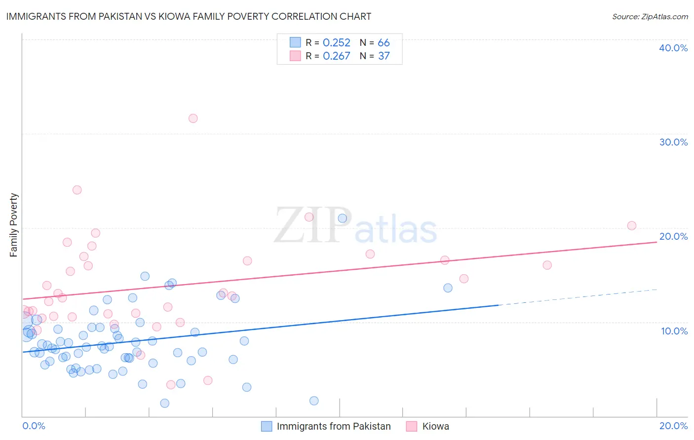 Immigrants from Pakistan vs Kiowa Family Poverty