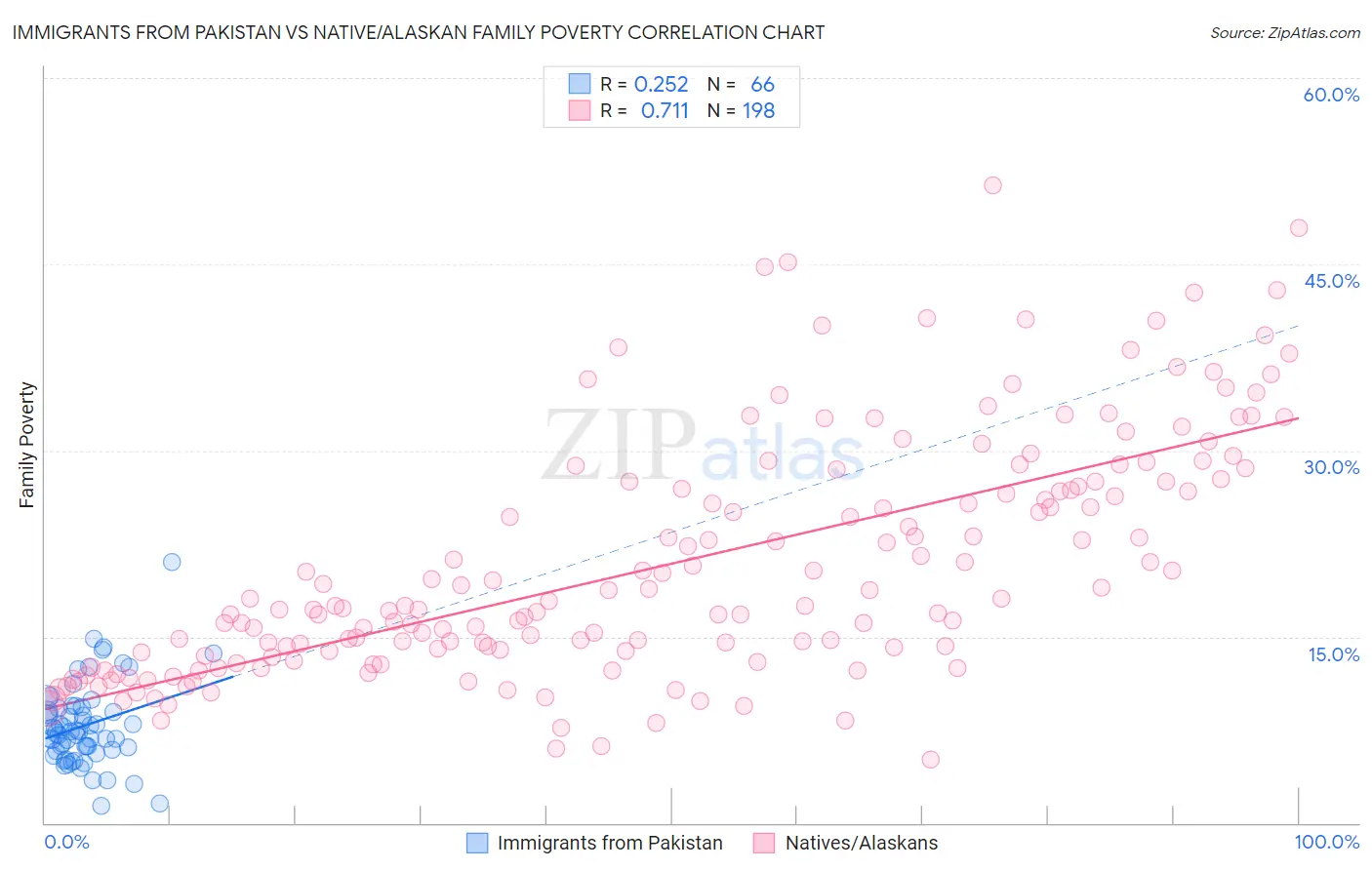 Immigrants from Pakistan vs Native/Alaskan Family Poverty