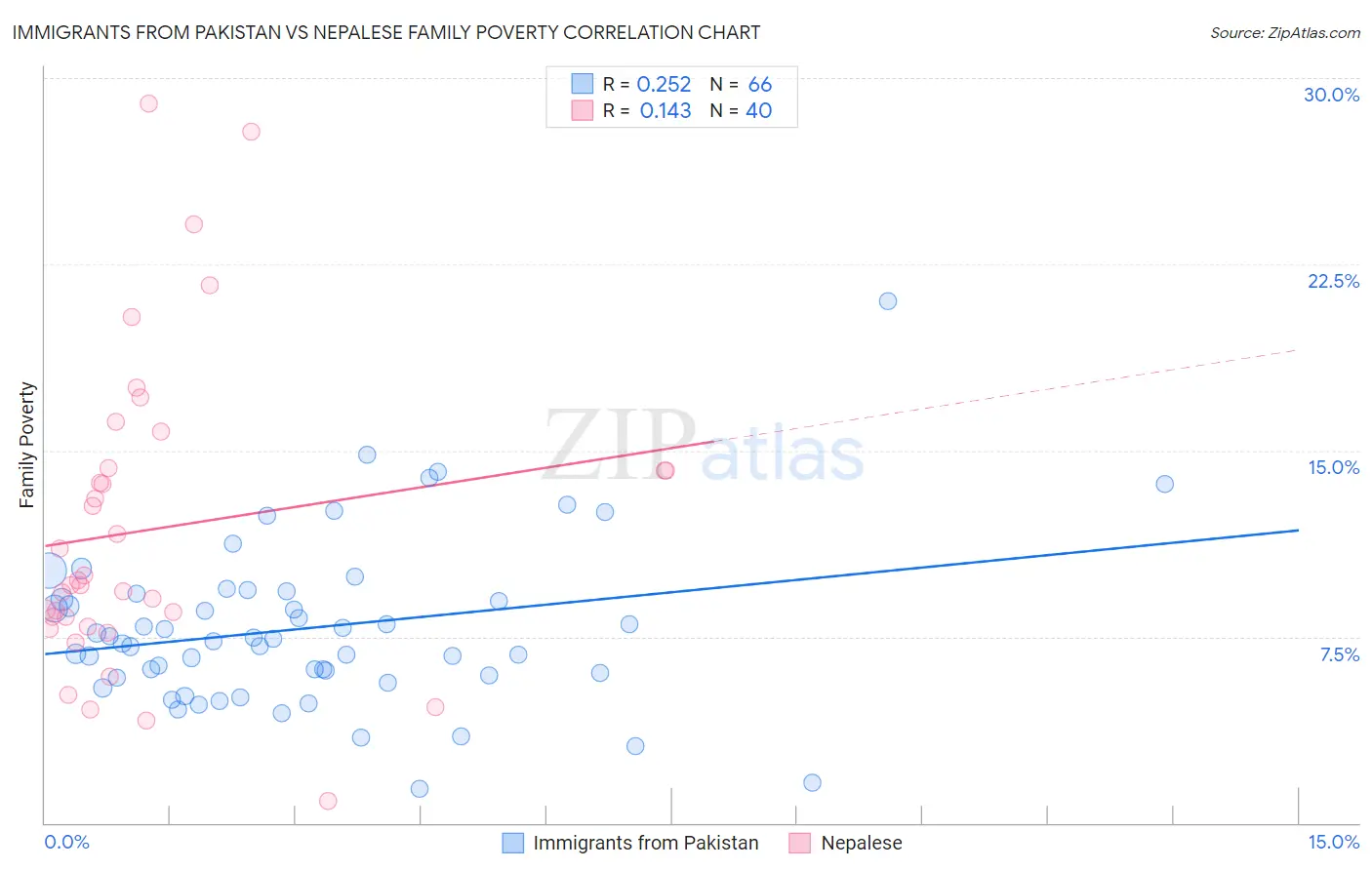 Immigrants from Pakistan vs Nepalese Family Poverty