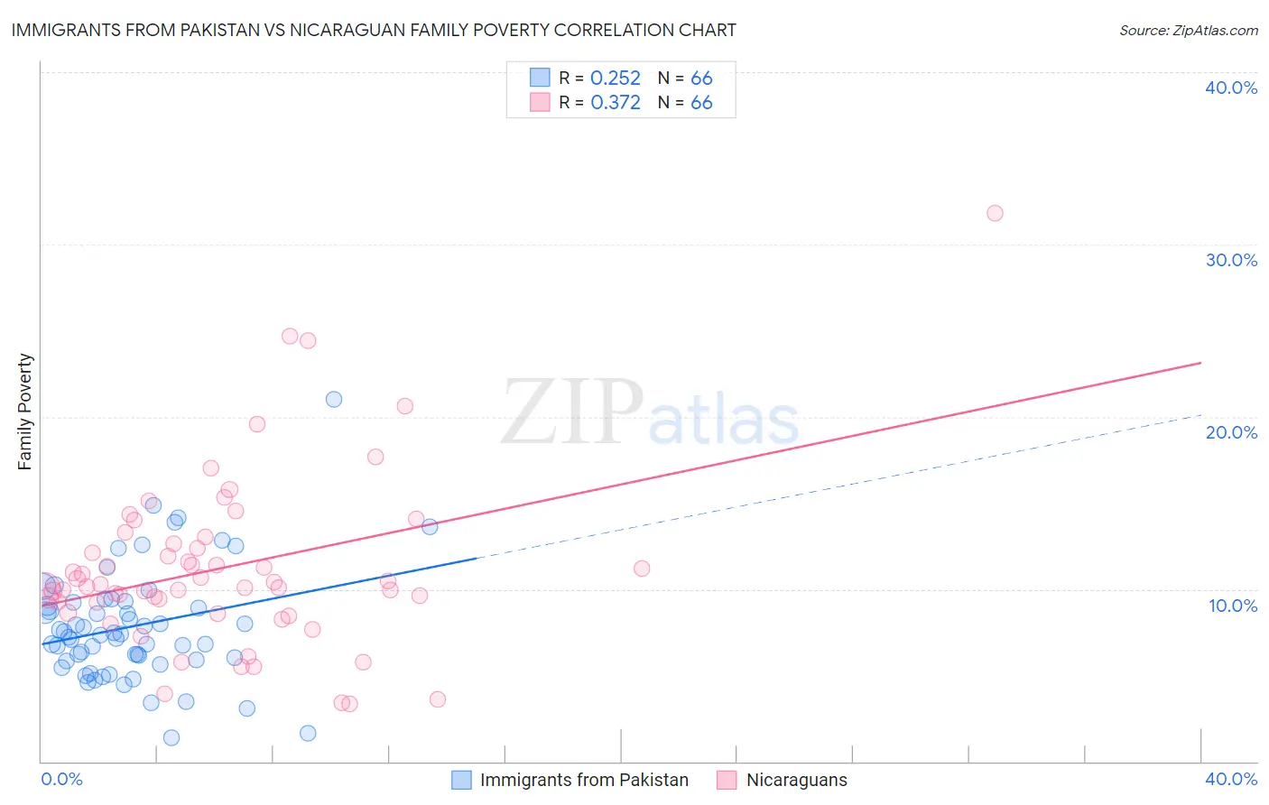 Immigrants from Pakistan vs Nicaraguan Family Poverty