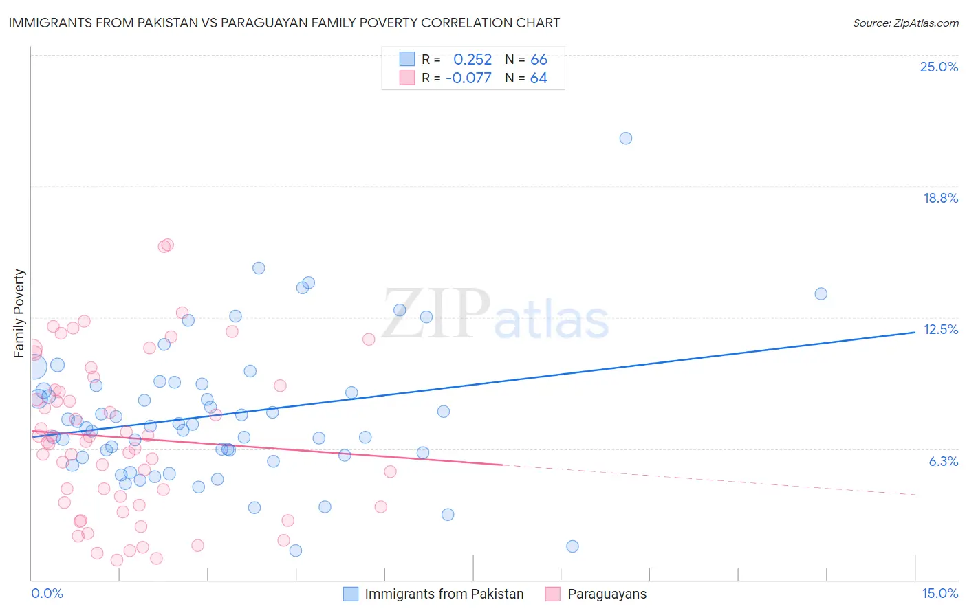 Immigrants from Pakistan vs Paraguayan Family Poverty