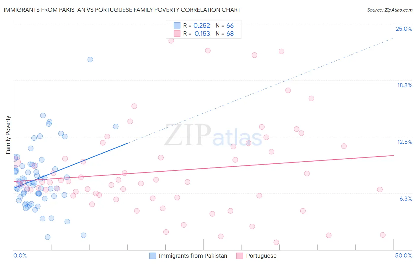 Immigrants from Pakistan vs Portuguese Family Poverty